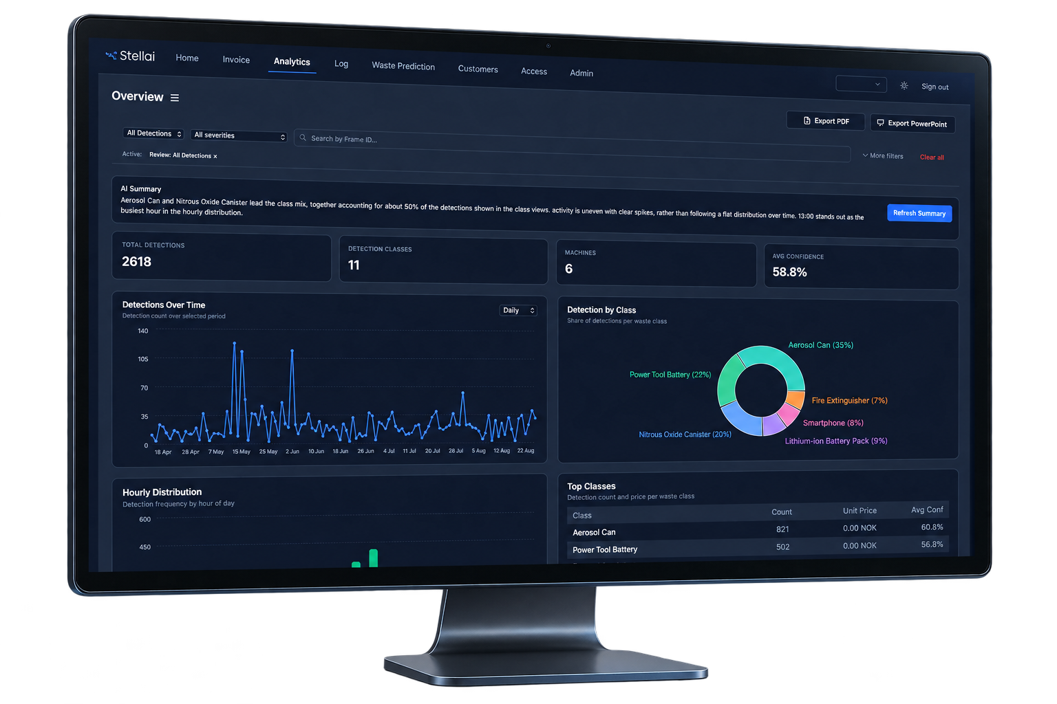 Stellai analytics dashboard on a desktop monitor showing detection trends, waste-class breakdown and event records with illustrative values